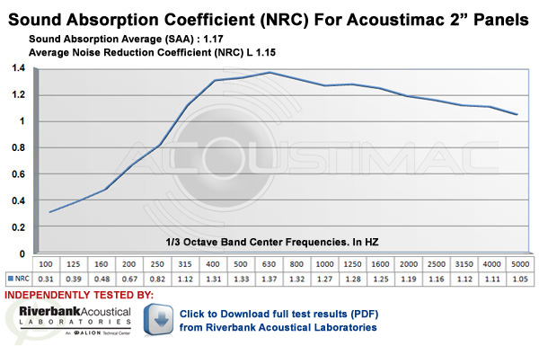 NRC Rating for Acoustimac 2 inch thick acoustic panels