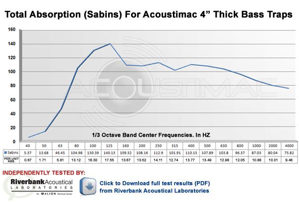 NRC Rating for Acoustimac 4 inch Acoustic Panels